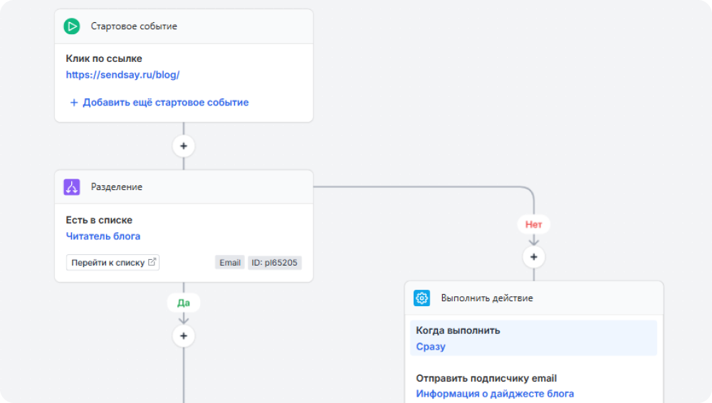 Так в Sendsay можно настроить сценарий с подпиской на дайджест 